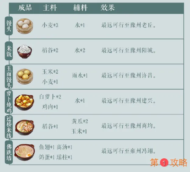 江湖悠悠菜谱配方攻略 菜谱效果及主辅料大全