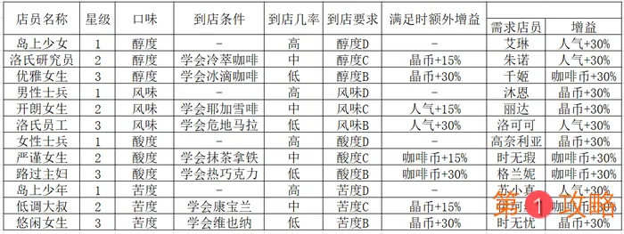 双生视界咖啡销售指南 双生视界咖啡销售最大收益攻略