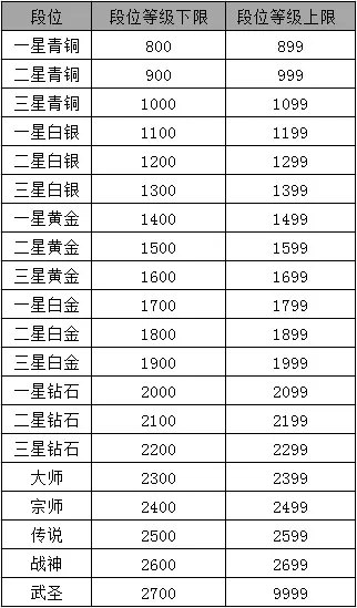 天谕竞技场段位等级及奖励详解 天