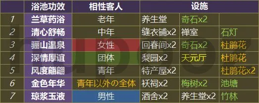 我在长安开客栈温泉有什么用 温泉及浴池效果详解