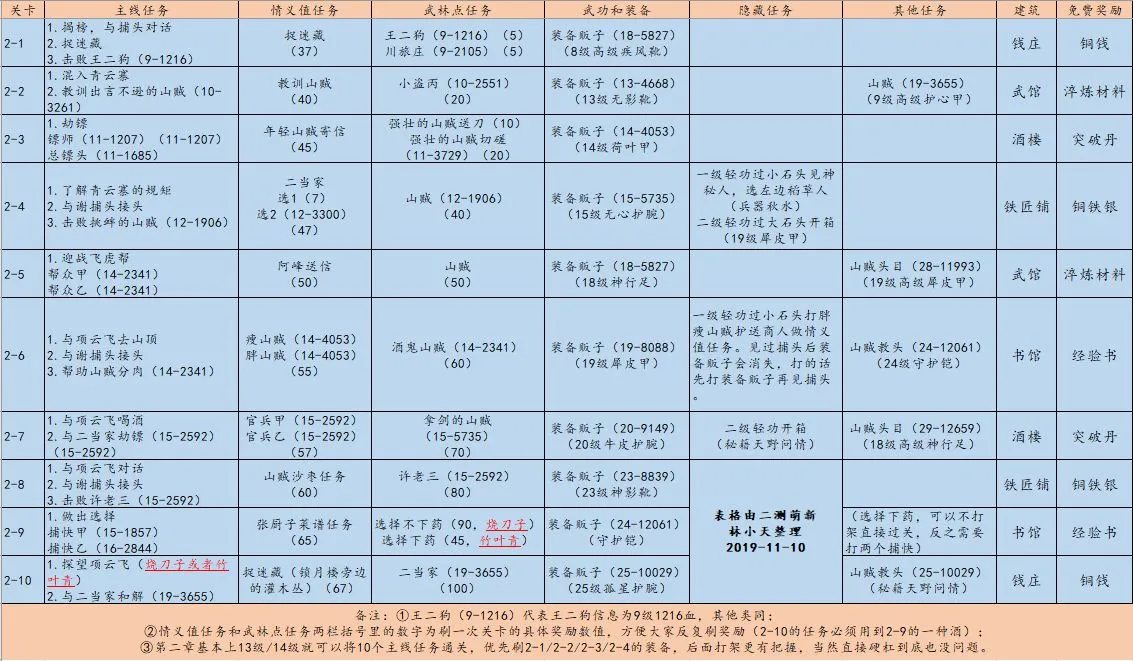 江湖悠悠第二章通关攻略 江湖悠悠