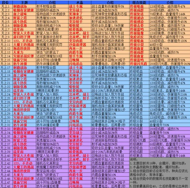 召唤与合成萌新攻略 召唤与合成召合战棋技能一览表