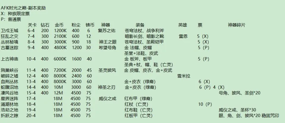 剑与远征时光之巅副本奖励有哪些 时光之巅副本奖励一览