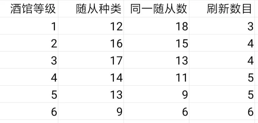 炉石传说酒馆战棋卡池一览 卡牌种