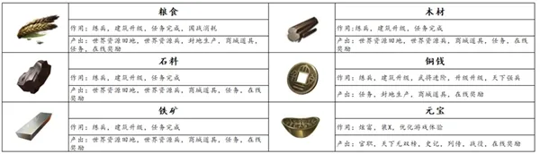 狼烟四起国战资源攻略 国战资源产出地点及作用详解