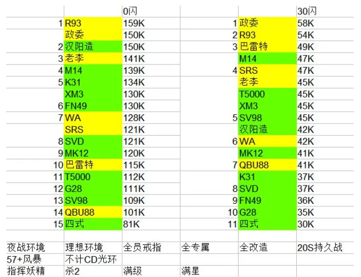 少女前线游戏攻略 少女前线武器持久夜战排名