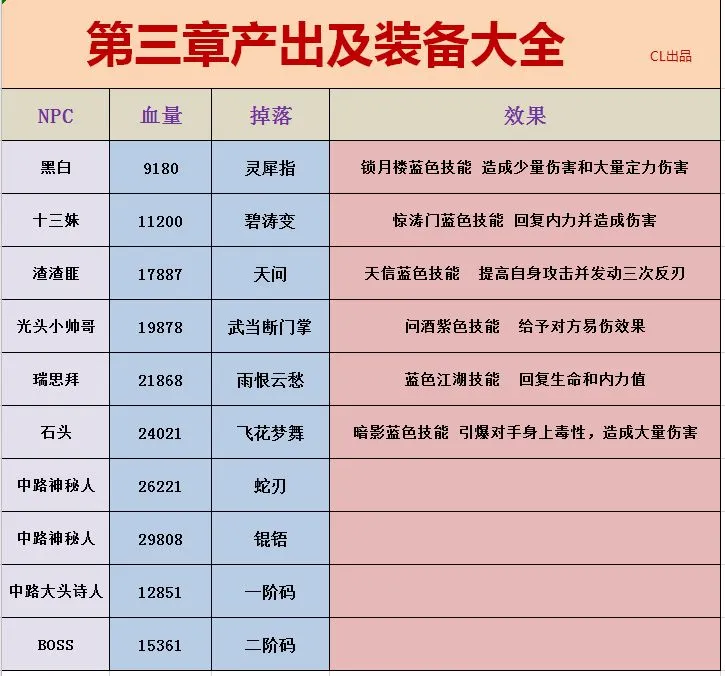 江湖悠悠第三章攻略大全 第三章掉