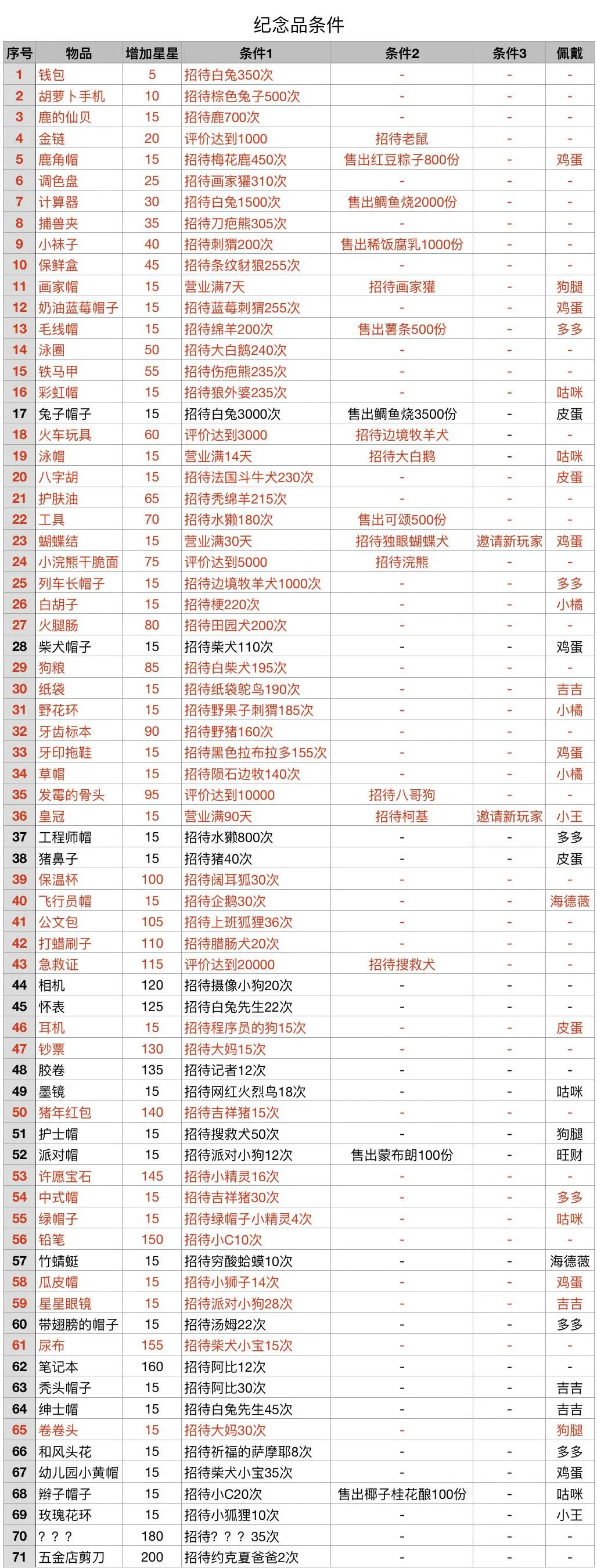 动物餐厅纪念物解锁条件汇总【最新版】