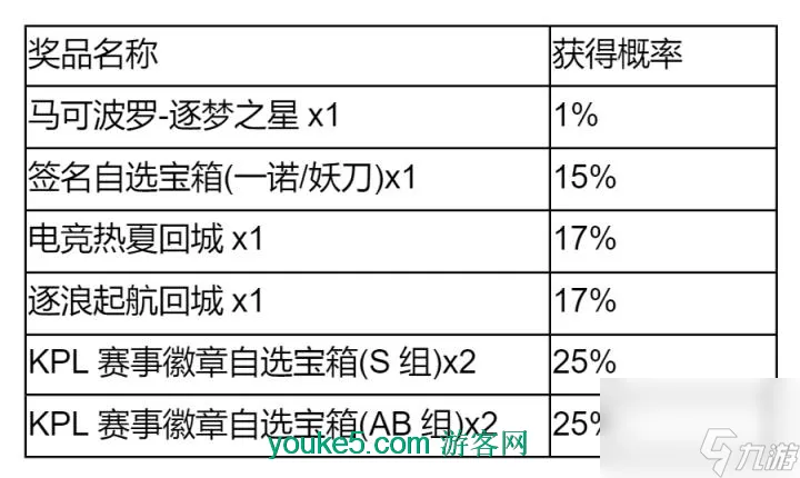 王者荣耀秘宝星盘活动怎么玩 秘宝星盘活动规则