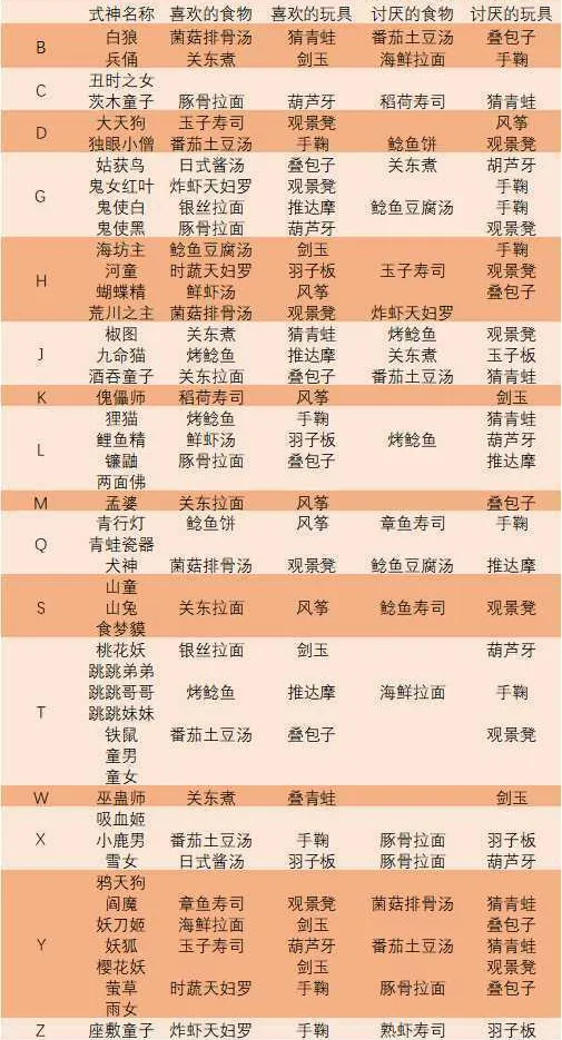 阴阳师妖怪屋好感度提升攻略 料理