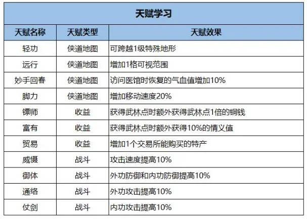 江湖悠悠萌新游戏攻略 江湖悠悠天赋学习推荐