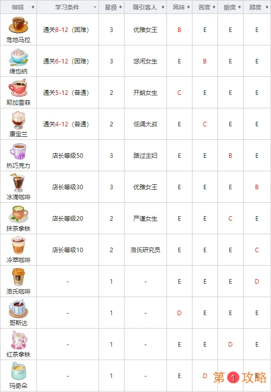 双生视界咖啡图鉴大全 双生视界咖啡学习条件详解