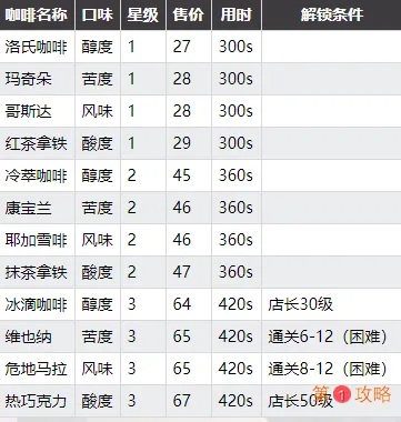 双生视界咖啡制作攻略 咖啡种类与顾客一览