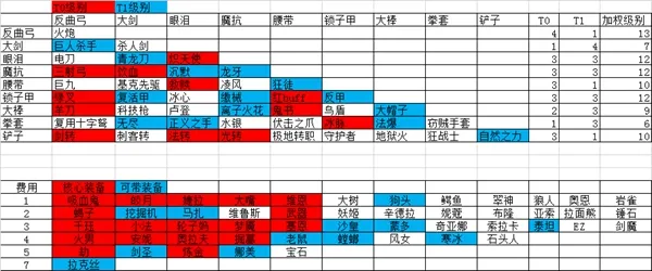 云顶之弈9.23版本装备排名一览 各阵容核心装备推荐