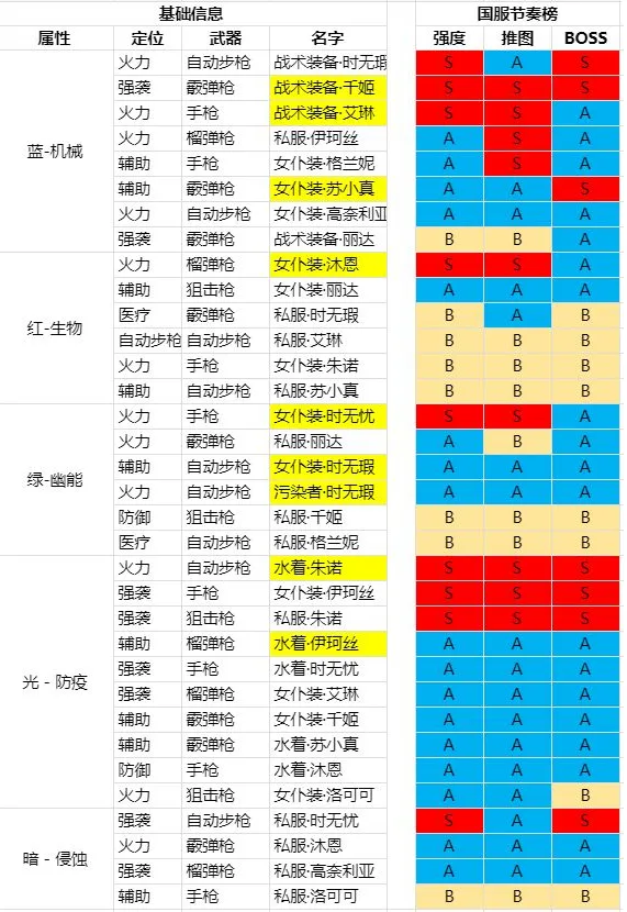 双生视界推图角色推荐 双生视界推图节奏强度榜