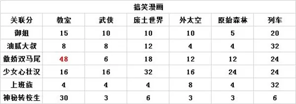 人气王漫画社搭配推荐 漫画关联大