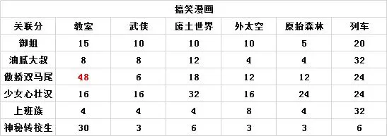 人气王漫画社关联程度搭配攻略 漫