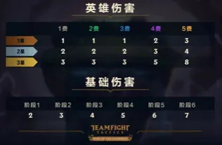 云顶之弈S2赛季的棋子伤害怎么计算的 云顶之弈S2赛季伤害计算表