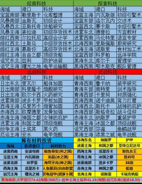 小小航海士科技大全 科技及稀有材料一览
