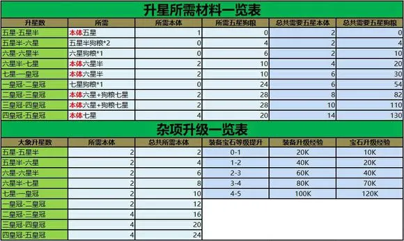 欢乐大作战英雄分解与升星消耗材料