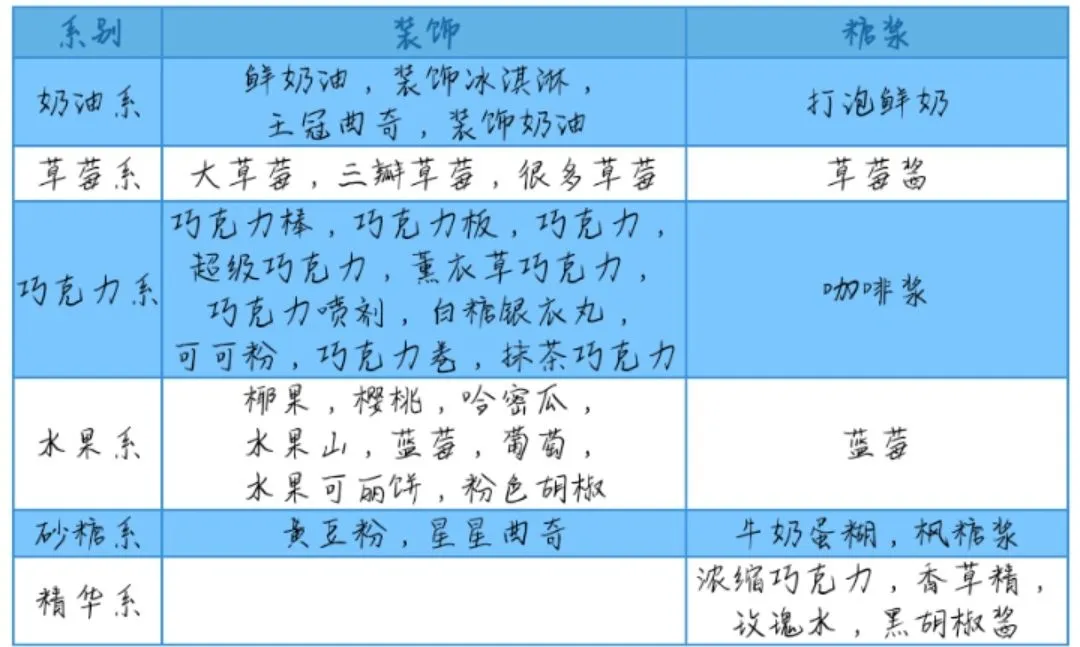 创意蛋糕店攻略大全 最新蛋糕配方汇总