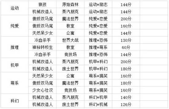 人气王漫画社关联攻略 人气王漫画社各种关联分数大全