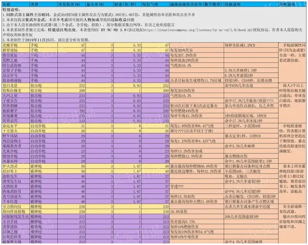 双生视界武器大全 武器分析表解析