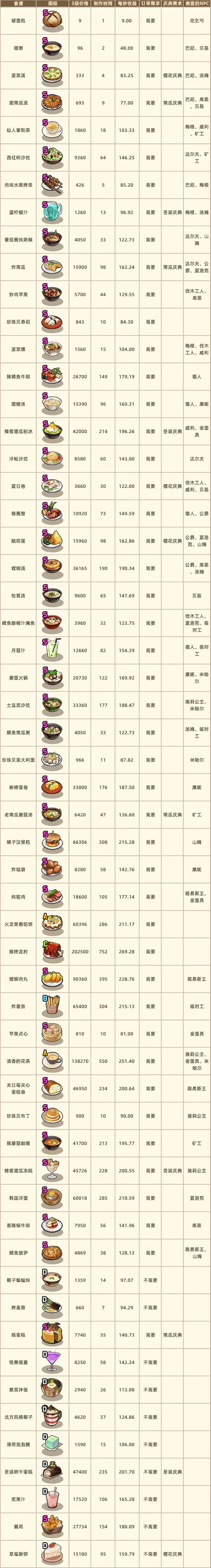 流浪餐厅厨神菜谱选择指南 菜谱价格、收益及NPC喜好数据一览