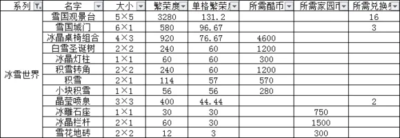 跑跑卡丁车手游冰雪世界小屋建筑繁荣度一览表