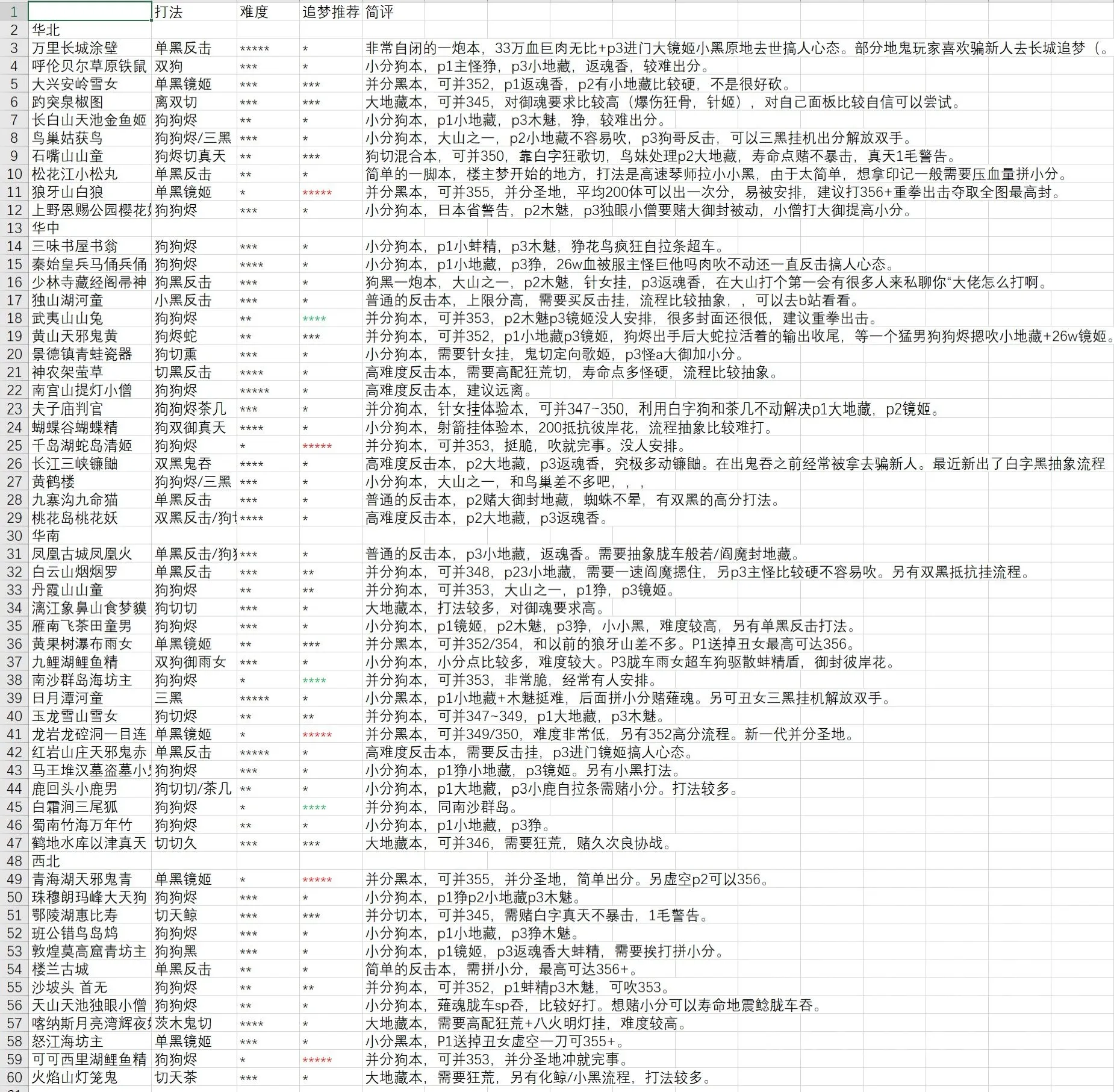 阴阳师手游国内地域鬼王分析与追梦推荐