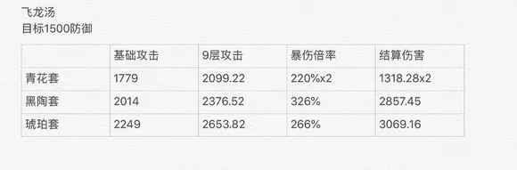 食物语什么膳具最适合飞龙汤 飞龙汤极限输出分析