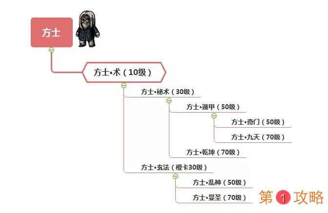 幽行玄城方士转职推荐 方士转职技能及效果汇总