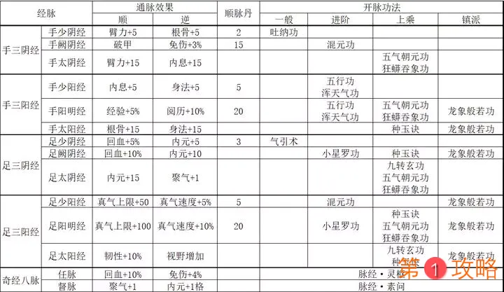 烟雨江湖经脉加点攻略 烟雨江湖经脉功怎么加点