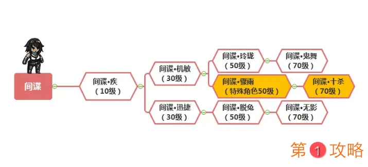 幽行玄城间谍转职攻略大全 间谍最强转职线路及特点汇总