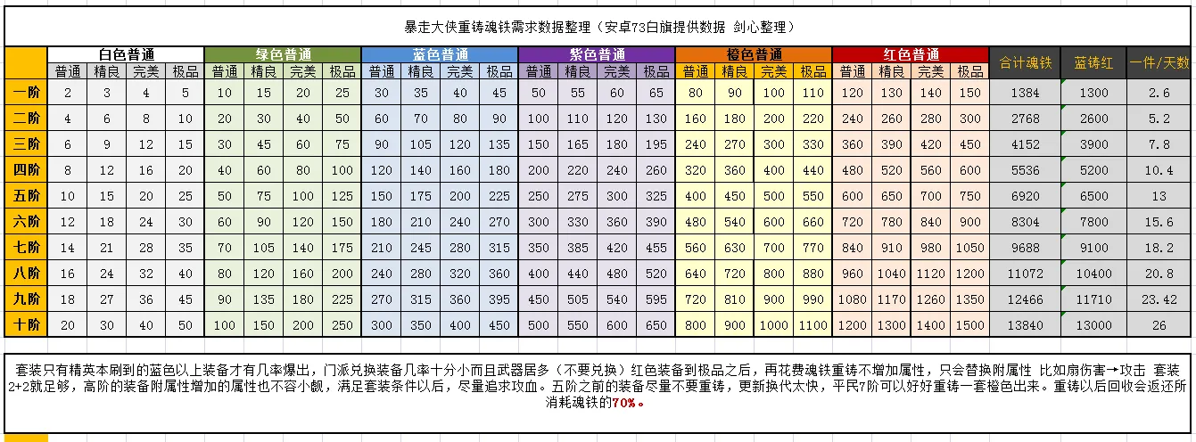 暴走大侠魂铁分解与重铸魂铁需求数