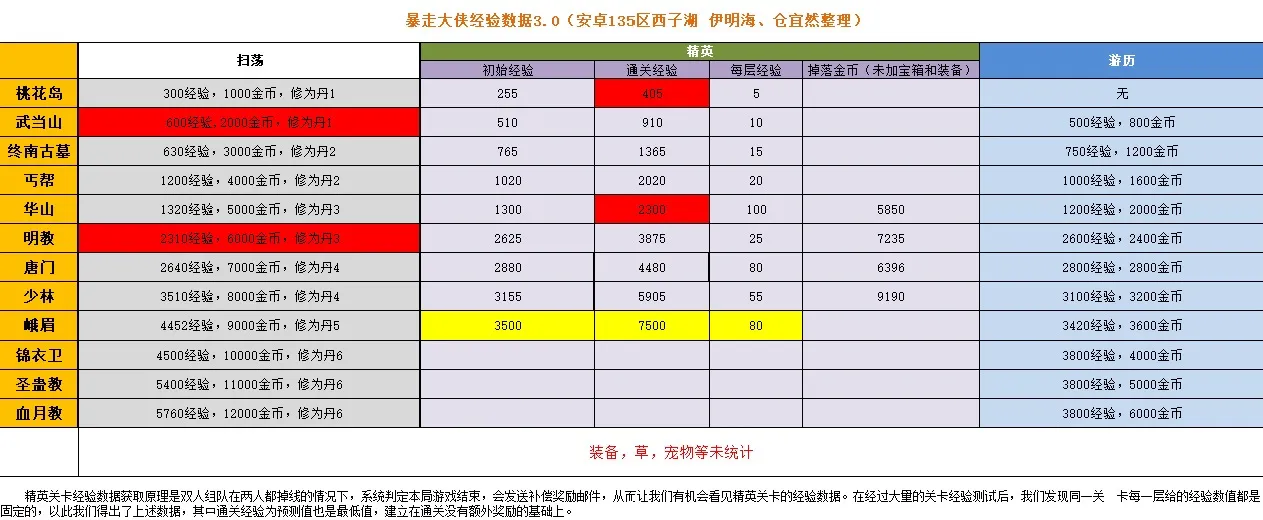 暴走大侠怎么升级最快 暴走大侠经