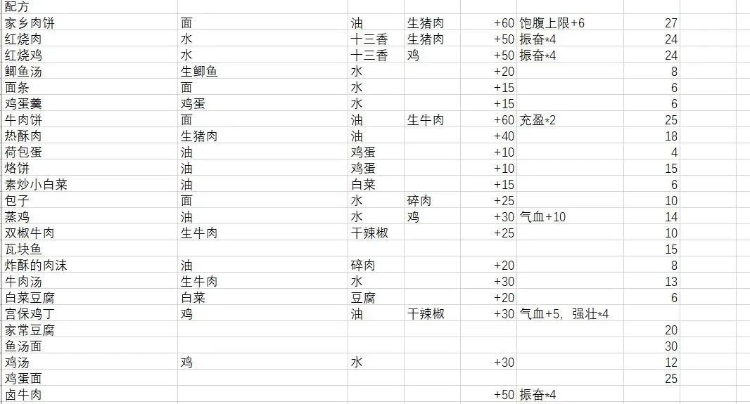 江湖余生菜谱配方大全与食物效果表