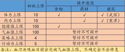 江湖余生属性上限提升指南 体力、内力怎么提升快