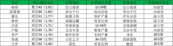 三国志战略版S2赛季开荒准备 战功