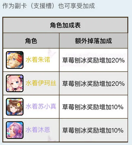 双生视界献给爱丽丝活动搬空体力计算