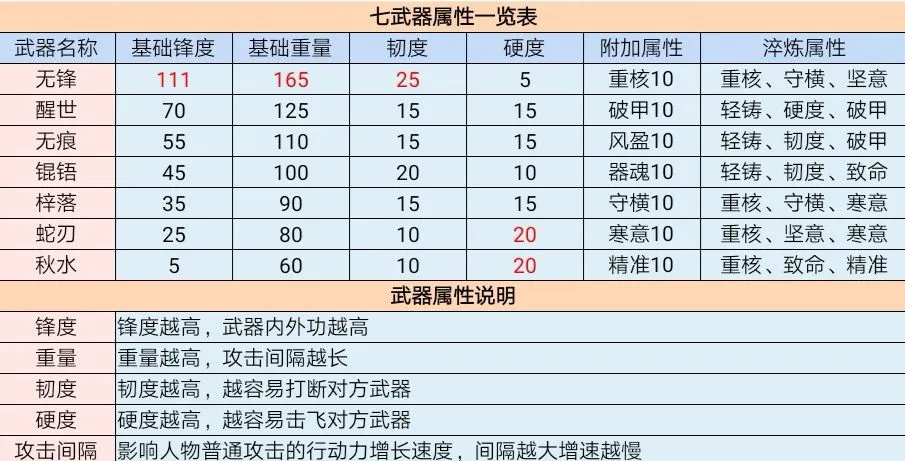 江湖悠悠手游七武器属性介绍 七武