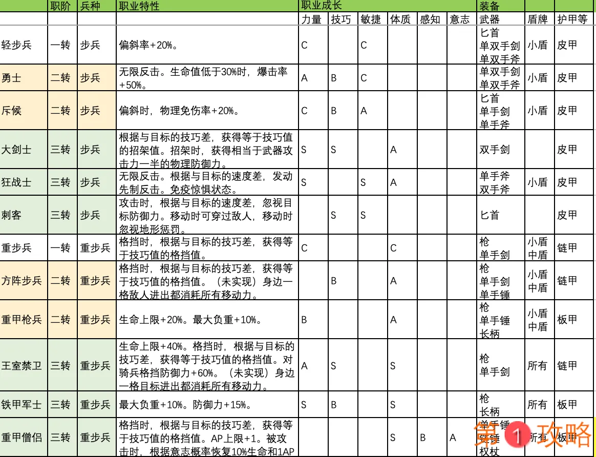 诸神皇冠百年骑士团转职攻略大全 骑兵、弓兵及补兵转职推荐