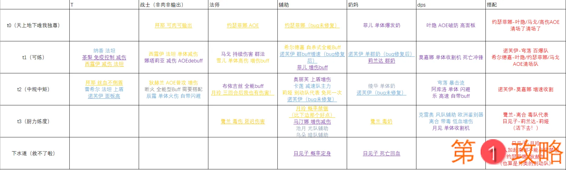 绯红之境阵容搭配攻略 配队思路详