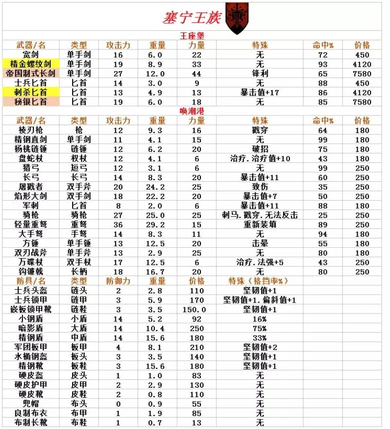 诸神皇冠百年骑士团各地装备获取方法大全 装备及声望对应表