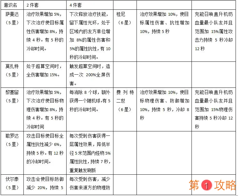 战双帕弥什6星意识与5星意识对比 6星意识与5星意识技能对比