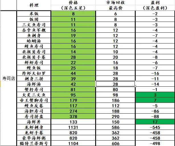 猫猫狗狗一起玩寿司出售利润详情 