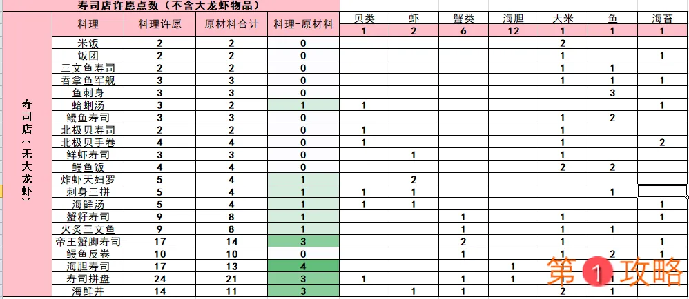 猫猫狗狗一起玩配方攻略大全 配方合成材料及收益汇总