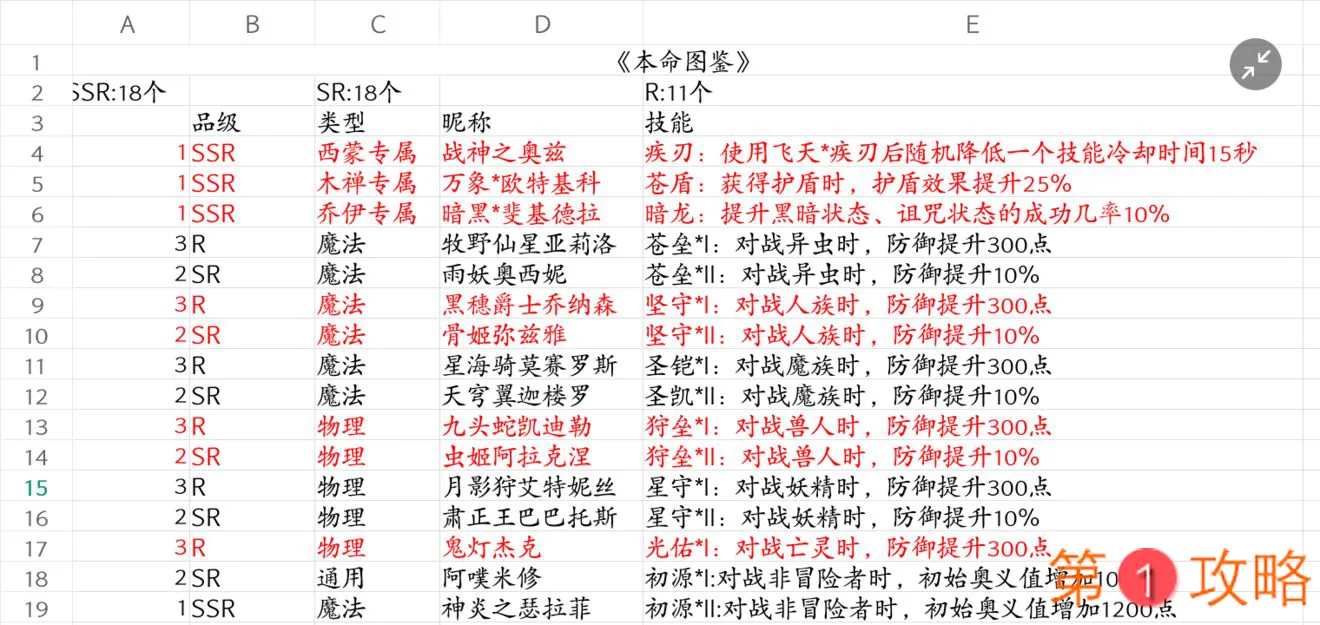 终焉誓约本命图鉴 SSR与SR英雄技能一览
