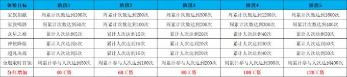 雪鹰领主手游工资大全 家族工资领取攻略详解