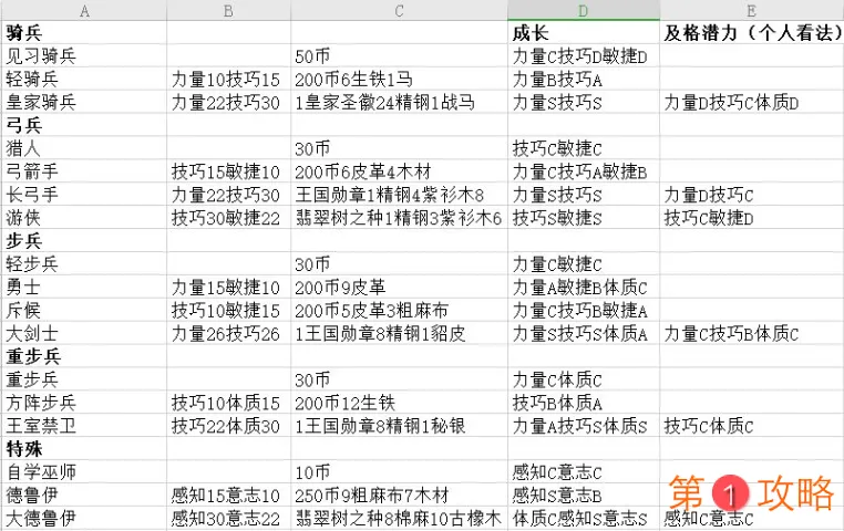 百年骑士团转职选择大全 转职成长属性及潜力一览